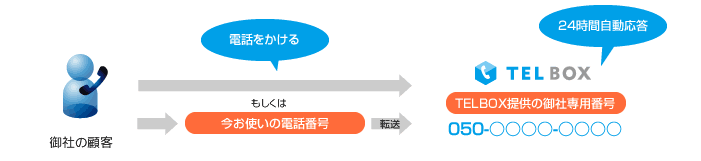 お使いの電話を転送しても直接電話をかけても利用できます。