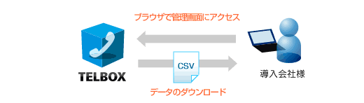 ブラウザで専用管理画面にアクセスして着信履歴データを確認、ダウンロード。