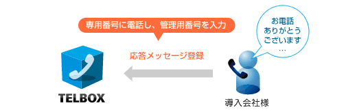 応答メッセージは電話機でも録音できます。