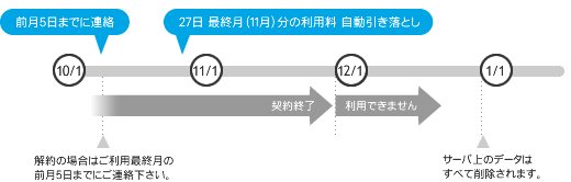 ���܂ł̎葱���̗���